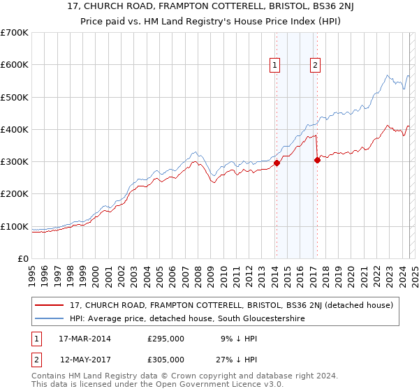 17, CHURCH ROAD, FRAMPTON COTTERELL, BRISTOL, BS36 2NJ: Price paid vs HM Land Registry's House Price Index