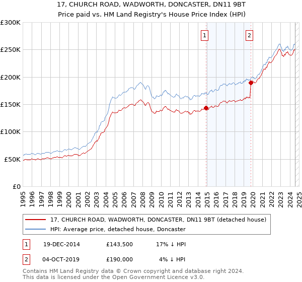 17, CHURCH ROAD, WADWORTH, DONCASTER, DN11 9BT: Price paid vs HM Land Registry's House Price Index