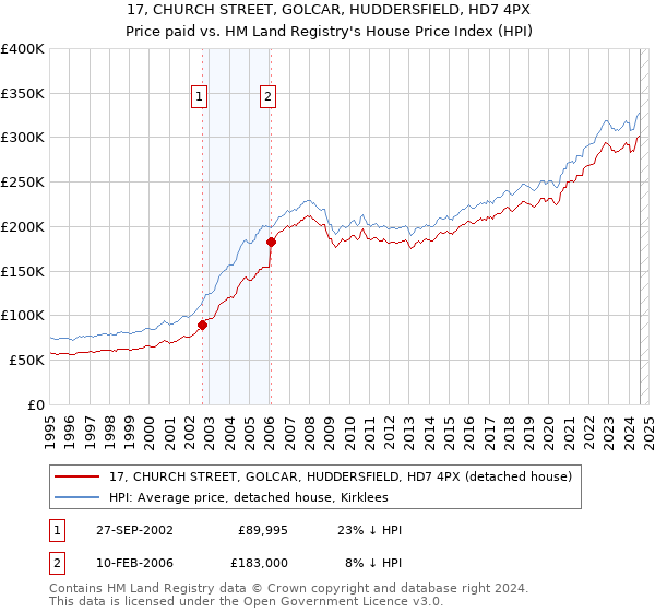 17, CHURCH STREET, GOLCAR, HUDDERSFIELD, HD7 4PX: Price paid vs HM Land Registry's House Price Index