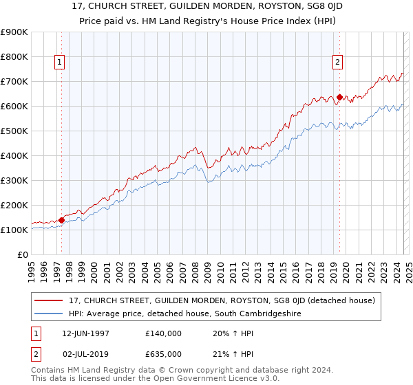 17, CHURCH STREET, GUILDEN MORDEN, ROYSTON, SG8 0JD: Price paid vs HM Land Registry's House Price Index