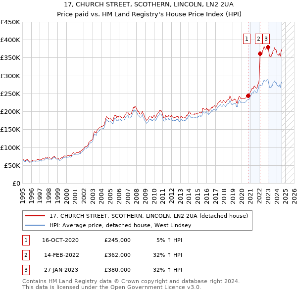 17, CHURCH STREET, SCOTHERN, LINCOLN, LN2 2UA: Price paid vs HM Land Registry's House Price Index