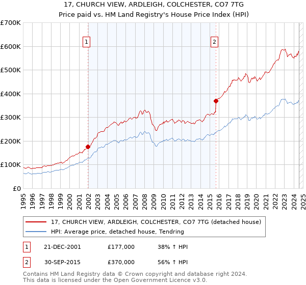 17, CHURCH VIEW, ARDLEIGH, COLCHESTER, CO7 7TG: Price paid vs HM Land Registry's House Price Index