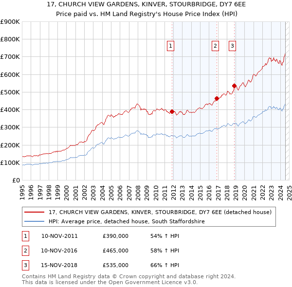 17, CHURCH VIEW GARDENS, KINVER, STOURBRIDGE, DY7 6EE: Price paid vs HM Land Registry's House Price Index