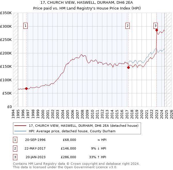 17, CHURCH VIEW, HASWELL, DURHAM, DH6 2EA: Price paid vs HM Land Registry's House Price Index