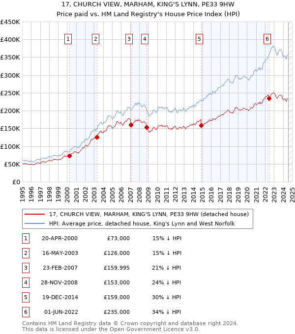 17, CHURCH VIEW, MARHAM, KING'S LYNN, PE33 9HW: Price paid vs HM Land Registry's House Price Index