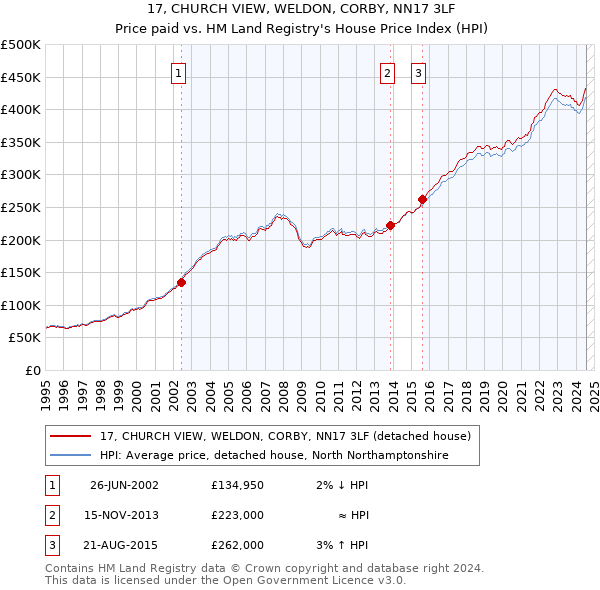 17, CHURCH VIEW, WELDON, CORBY, NN17 3LF: Price paid vs HM Land Registry's House Price Index