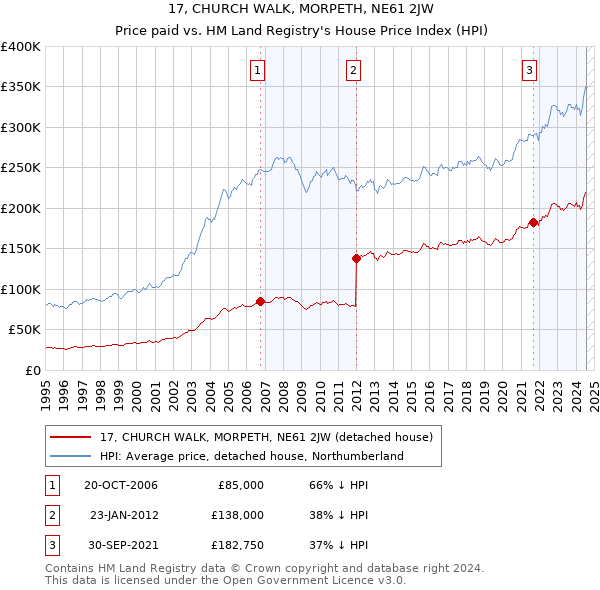 17, CHURCH WALK, MORPETH, NE61 2JW: Price paid vs HM Land Registry's House Price Index