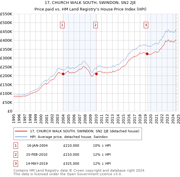 17, CHURCH WALK SOUTH, SWINDON, SN2 2JE: Price paid vs HM Land Registry's House Price Index