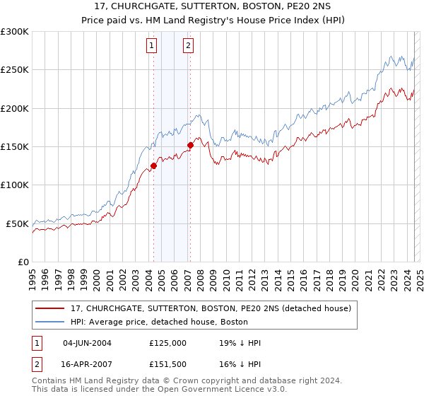 17, CHURCHGATE, SUTTERTON, BOSTON, PE20 2NS: Price paid vs HM Land Registry's House Price Index