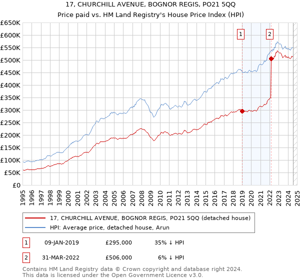 17, CHURCHILL AVENUE, BOGNOR REGIS, PO21 5QQ: Price paid vs HM Land Registry's House Price Index