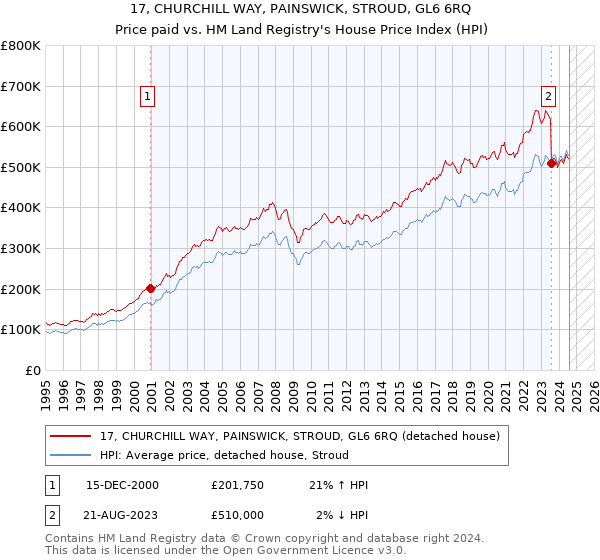 17, CHURCHILL WAY, PAINSWICK, STROUD, GL6 6RQ: Price paid vs HM Land Registry's House Price Index