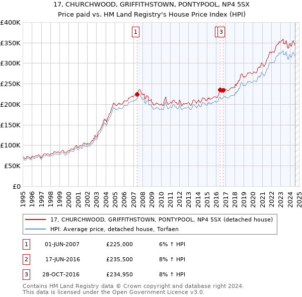 17, CHURCHWOOD, GRIFFITHSTOWN, PONTYPOOL, NP4 5SX: Price paid vs HM Land Registry's House Price Index