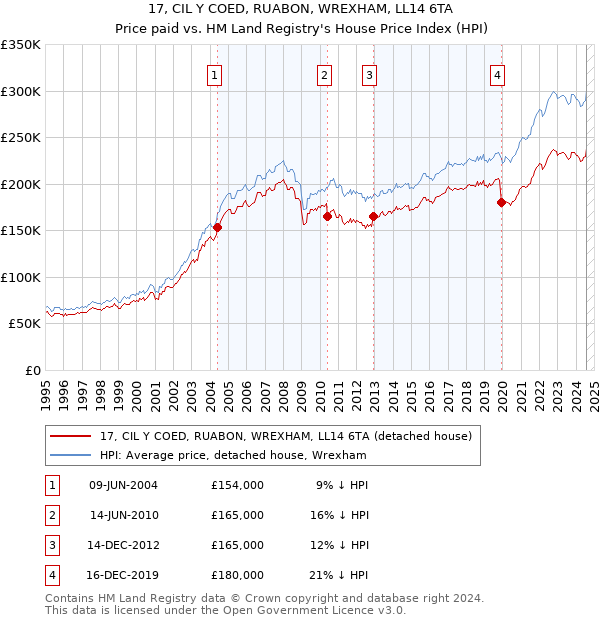 17, CIL Y COED, RUABON, WREXHAM, LL14 6TA: Price paid vs HM Land Registry's House Price Index