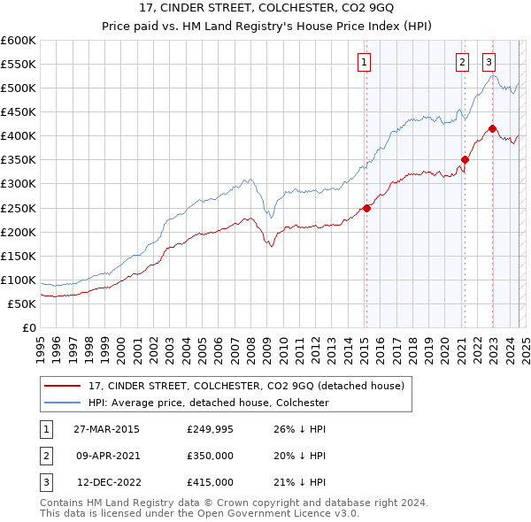 17, CINDER STREET, COLCHESTER, CO2 9GQ: Price paid vs HM Land Registry's House Price Index