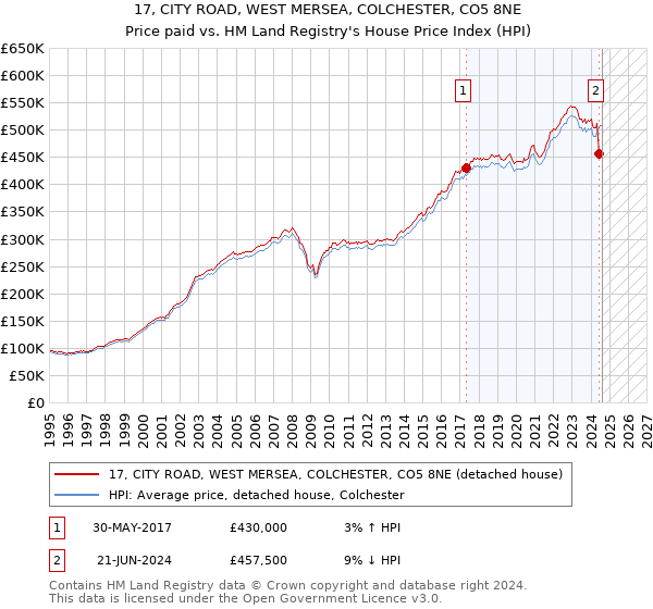 17, CITY ROAD, WEST MERSEA, COLCHESTER, CO5 8NE: Price paid vs HM Land Registry's House Price Index