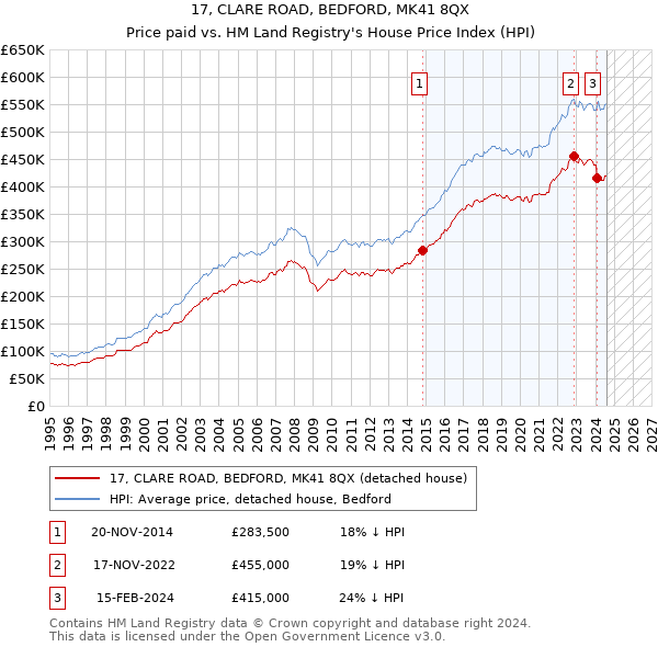 17, CLARE ROAD, BEDFORD, MK41 8QX: Price paid vs HM Land Registry's House Price Index