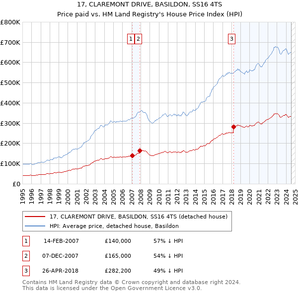 17, CLAREMONT DRIVE, BASILDON, SS16 4TS: Price paid vs HM Land Registry's House Price Index