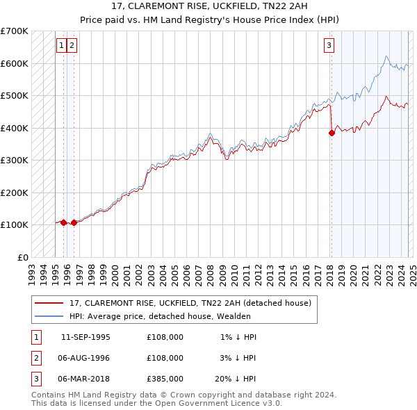 17, CLAREMONT RISE, UCKFIELD, TN22 2AH: Price paid vs HM Land Registry's House Price Index