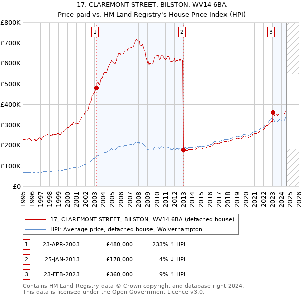 17, CLAREMONT STREET, BILSTON, WV14 6BA: Price paid vs HM Land Registry's House Price Index