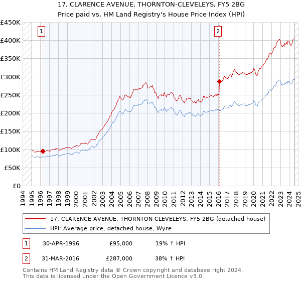 17, CLARENCE AVENUE, THORNTON-CLEVELEYS, FY5 2BG: Price paid vs HM Land Registry's House Price Index