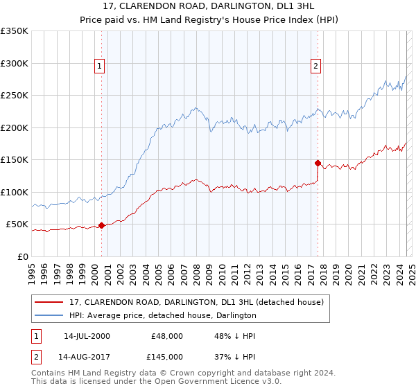 17, CLARENDON ROAD, DARLINGTON, DL1 3HL: Price paid vs HM Land Registry's House Price Index