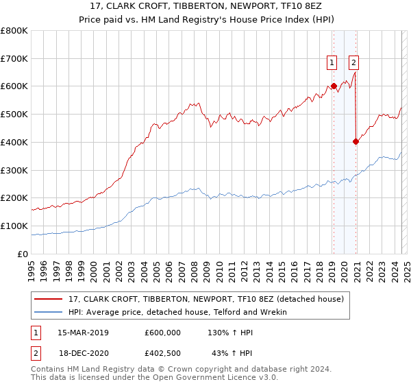 17, CLARK CROFT, TIBBERTON, NEWPORT, TF10 8EZ: Price paid vs HM Land Registry's House Price Index