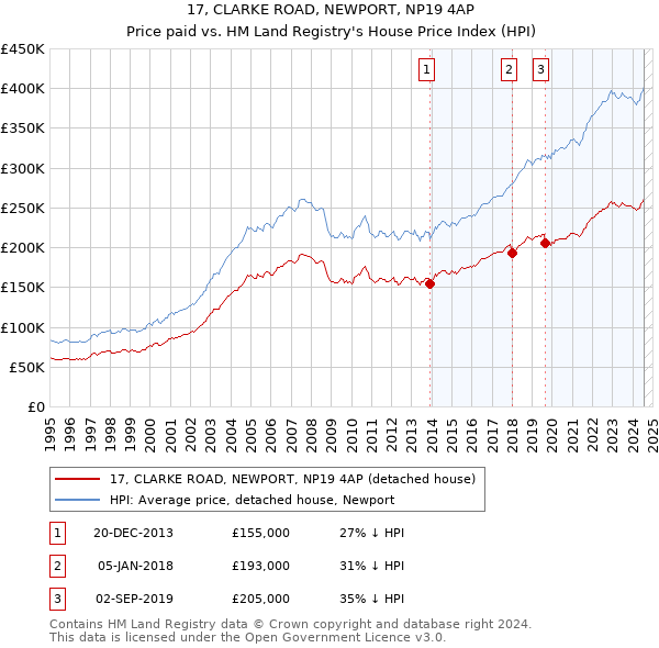 17, CLARKE ROAD, NEWPORT, NP19 4AP: Price paid vs HM Land Registry's House Price Index