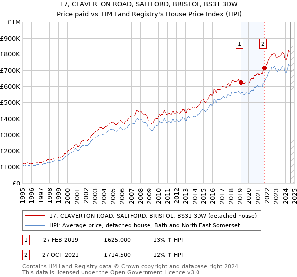 17, CLAVERTON ROAD, SALTFORD, BRISTOL, BS31 3DW: Price paid vs HM Land Registry's House Price Index