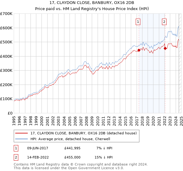 17, CLAYDON CLOSE, BANBURY, OX16 2DB: Price paid vs HM Land Registry's House Price Index