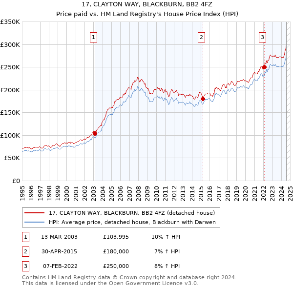 17, CLAYTON WAY, BLACKBURN, BB2 4FZ: Price paid vs HM Land Registry's House Price Index