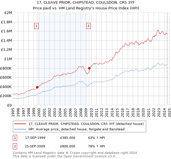 17, CLEAVE PRIOR, CHIPSTEAD, COULSDON, CR5 3YF: Price paid vs HM Land Registry's House Price Index