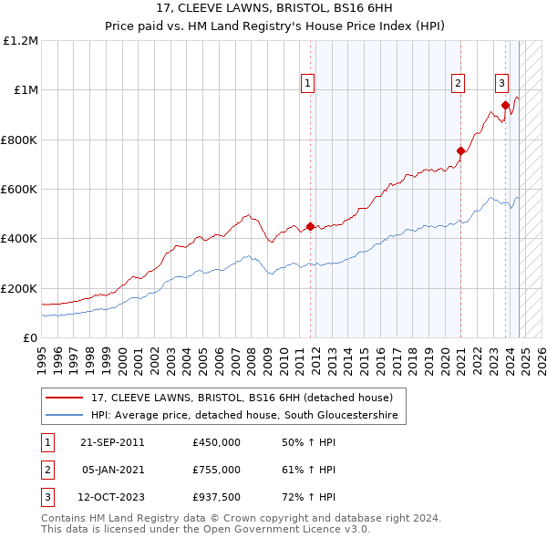 17, CLEEVE LAWNS, BRISTOL, BS16 6HH: Price paid vs HM Land Registry's House Price Index