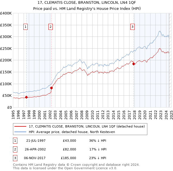 17, CLEMATIS CLOSE, BRANSTON, LINCOLN, LN4 1QF: Price paid vs HM Land Registry's House Price Index