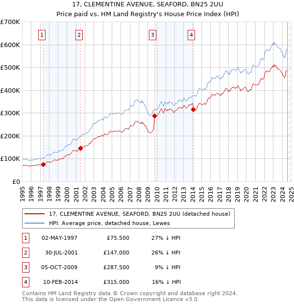 17, CLEMENTINE AVENUE, SEAFORD, BN25 2UU: Price paid vs HM Land Registry's House Price Index