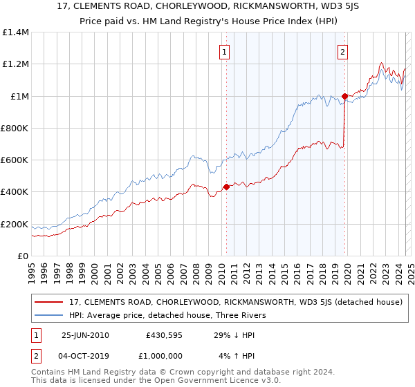 17, CLEMENTS ROAD, CHORLEYWOOD, RICKMANSWORTH, WD3 5JS: Price paid vs HM Land Registry's House Price Index