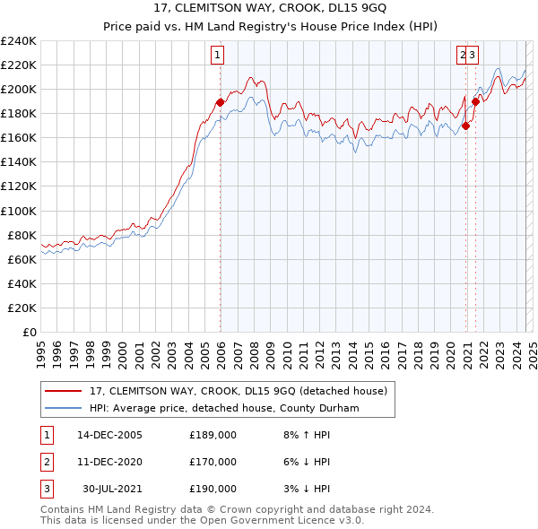 17, CLEMITSON WAY, CROOK, DL15 9GQ: Price paid vs HM Land Registry's House Price Index