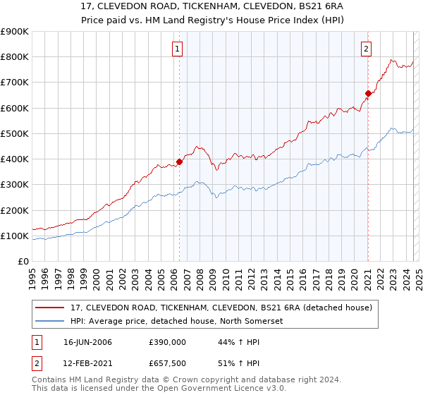 17, CLEVEDON ROAD, TICKENHAM, CLEVEDON, BS21 6RA: Price paid vs HM Land Registry's House Price Index