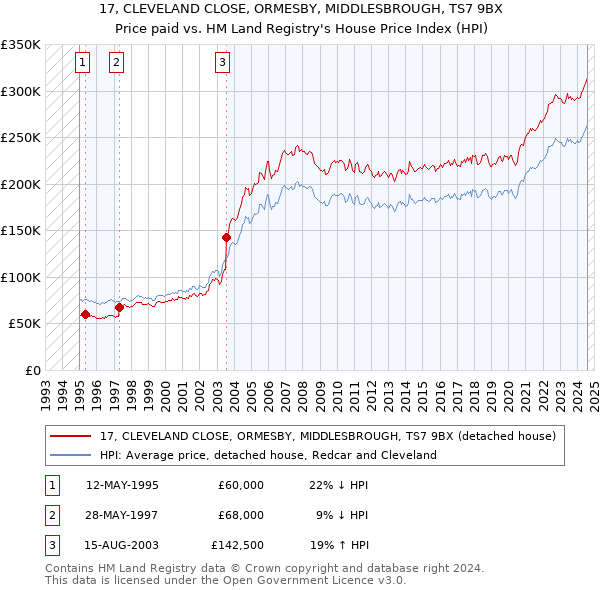 17, CLEVELAND CLOSE, ORMESBY, MIDDLESBROUGH, TS7 9BX: Price paid vs HM Land Registry's House Price Index