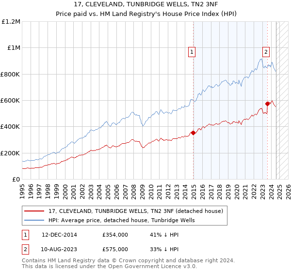 17, CLEVELAND, TUNBRIDGE WELLS, TN2 3NF: Price paid vs HM Land Registry's House Price Index