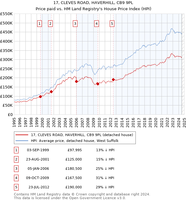 17, CLEVES ROAD, HAVERHILL, CB9 9PL: Price paid vs HM Land Registry's House Price Index