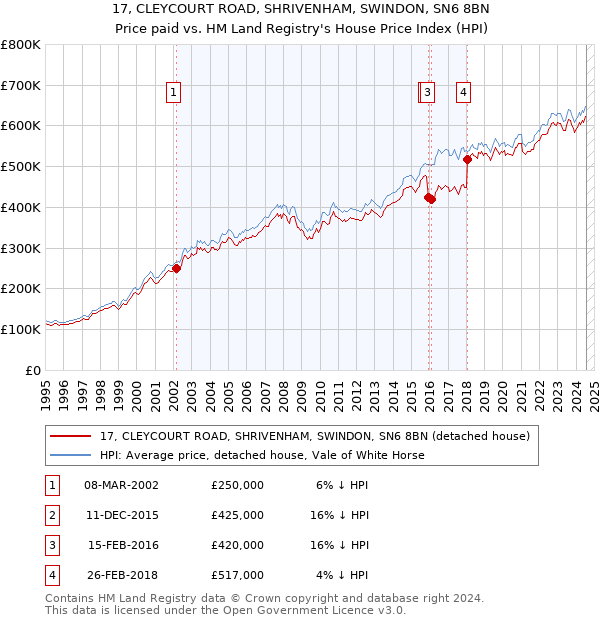 17, CLEYCOURT ROAD, SHRIVENHAM, SWINDON, SN6 8BN: Price paid vs HM Land Registry's House Price Index