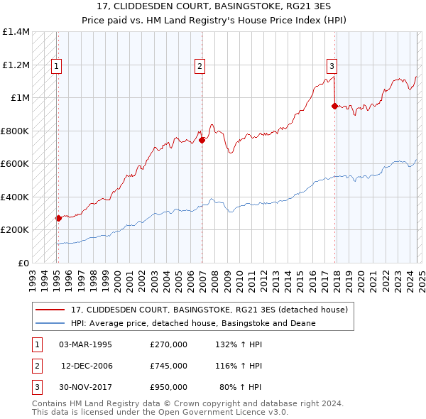 17, CLIDDESDEN COURT, BASINGSTOKE, RG21 3ES: Price paid vs HM Land Registry's House Price Index