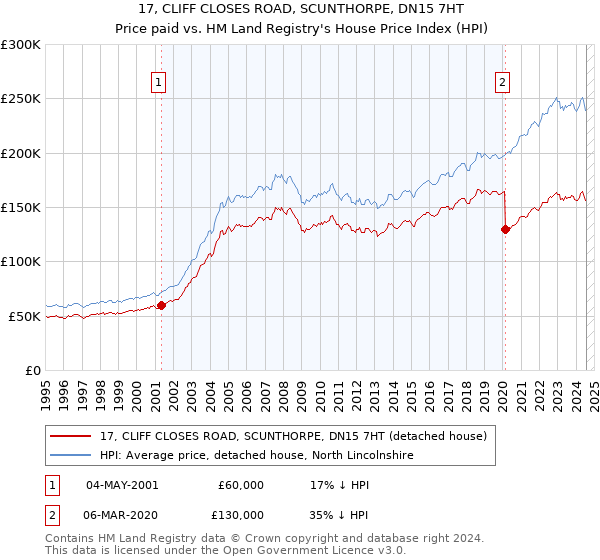 17, CLIFF CLOSES ROAD, SCUNTHORPE, DN15 7HT: Price paid vs HM Land Registry's House Price Index