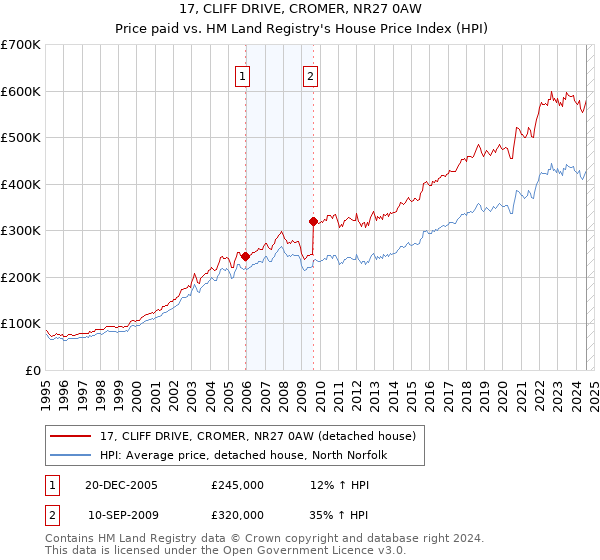 17, CLIFF DRIVE, CROMER, NR27 0AW: Price paid vs HM Land Registry's House Price Index