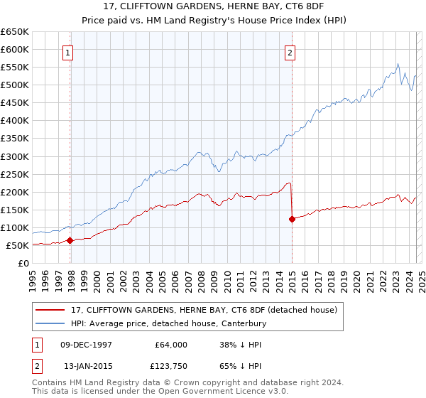 17, CLIFFTOWN GARDENS, HERNE BAY, CT6 8DF: Price paid vs HM Land Registry's House Price Index