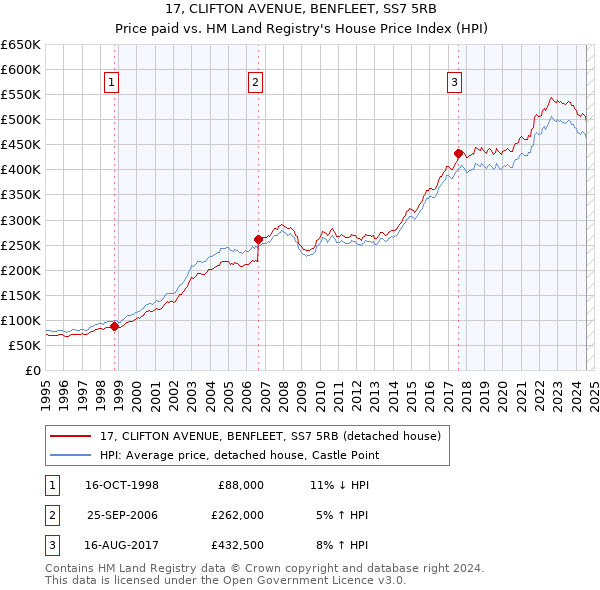 17, CLIFTON AVENUE, BENFLEET, SS7 5RB: Price paid vs HM Land Registry's House Price Index