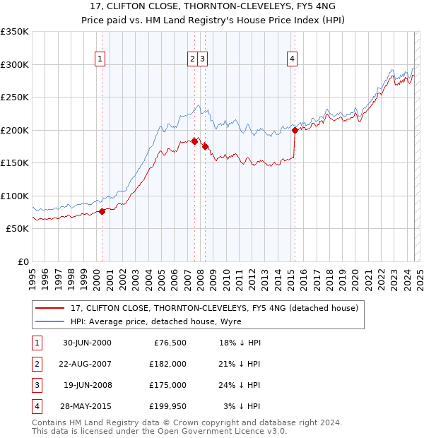 17, CLIFTON CLOSE, THORNTON-CLEVELEYS, FY5 4NG: Price paid vs HM Land Registry's House Price Index