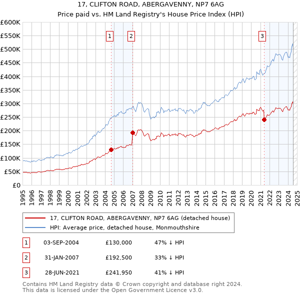 17, CLIFTON ROAD, ABERGAVENNY, NP7 6AG: Price paid vs HM Land Registry's House Price Index