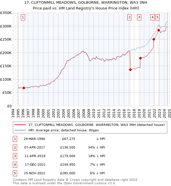 17, CLIFTONMILL MEADOWS, GOLBORNE, WARRINGTON, WA3 3NH: Price paid vs HM Land Registry's House Price Index