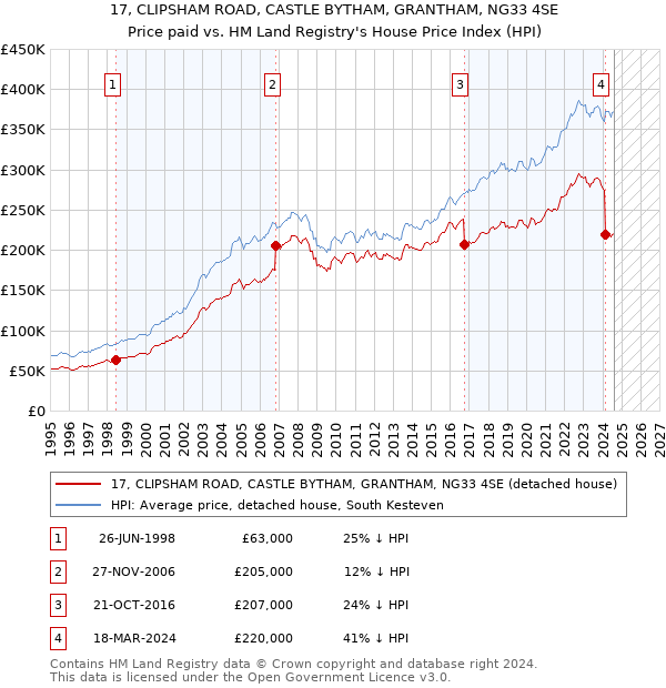 17, CLIPSHAM ROAD, CASTLE BYTHAM, GRANTHAM, NG33 4SE: Price paid vs HM Land Registry's House Price Index